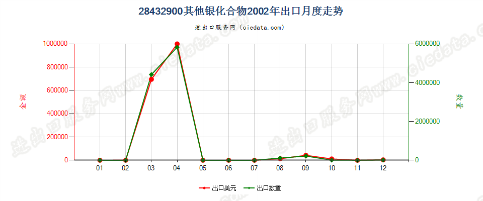 28432900其他银化合物出口2002年月度走势图