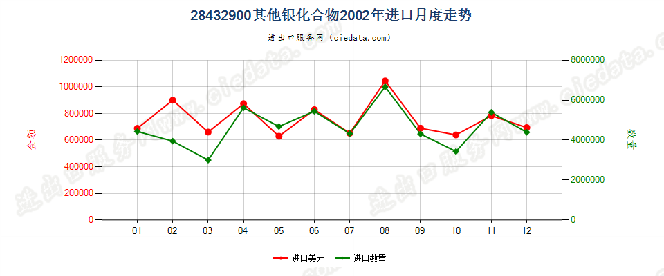 28432900其他银化合物进口2002年月度走势图