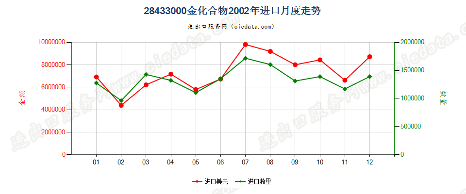 28433000金化合物进口2002年月度走势图