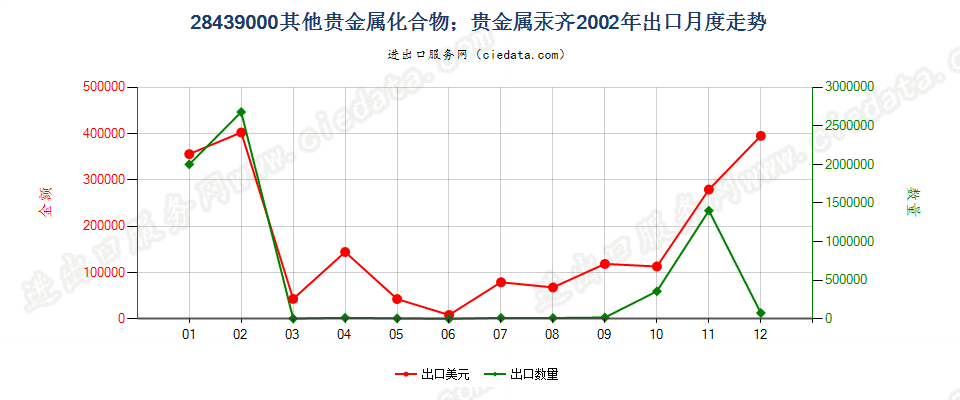 28439000其他贵金属的无机及有机化合物；贵金属汞齐出口2002年月度走势图