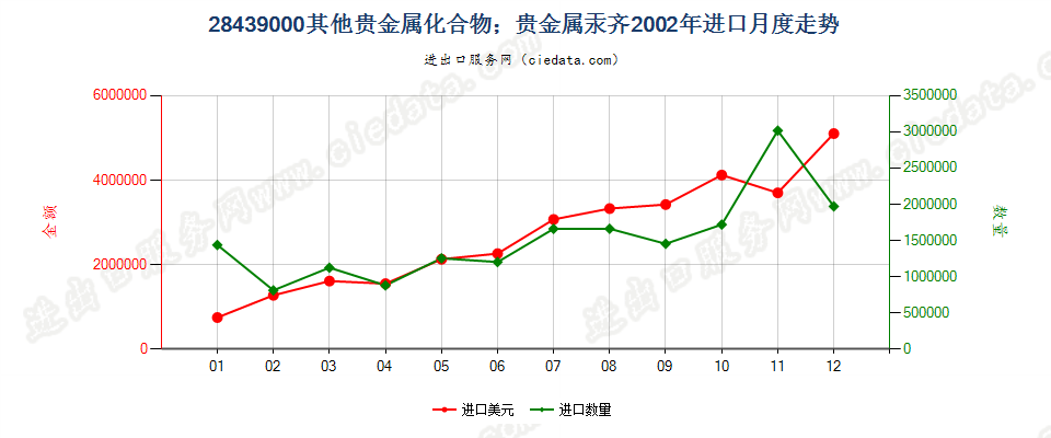 28439000其他贵金属的无机及有机化合物；贵金属汞齐进口2002年月度走势图