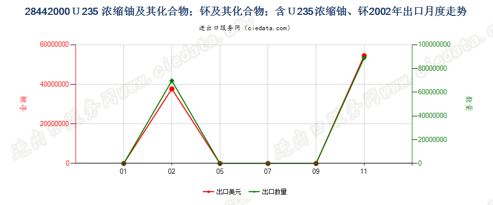 28442000铀235浓缩铀、钚及其化合物、合金、分散体等出口2002年月度走势图