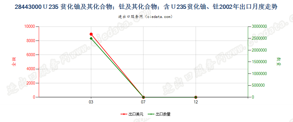 28443000铀235贫化铀、钍及其化合物、合金、分散体等出口2002年月度走势图