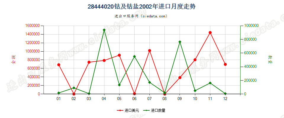 28444020(2022STOP)钴及钴盐进口2002年月度走势图