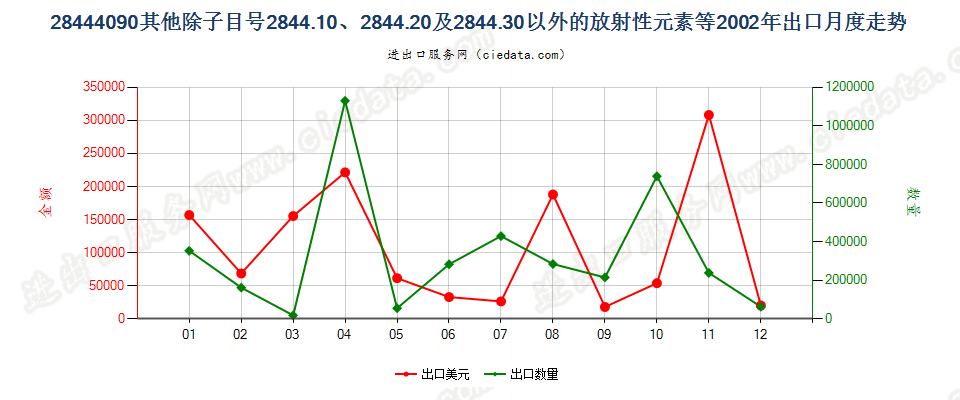 28444090(2022STOP)未列名放射性元素、同位素及其化合物等；放射性残渣出口2002年月度走势图