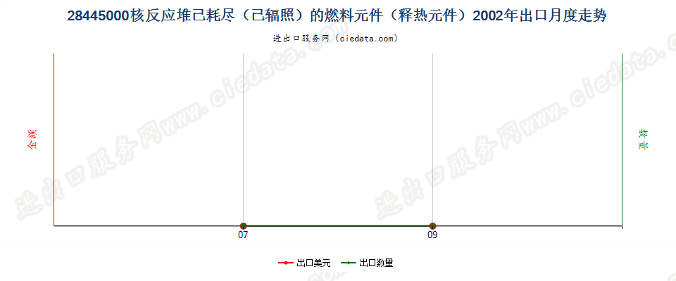 28445000核反应堆已耗尽（已辐照）的燃料元件出口2002年月度走势图