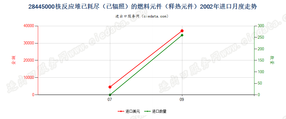 28445000核反应堆已耗尽（已辐照）的燃料元件进口2002年月度走势图