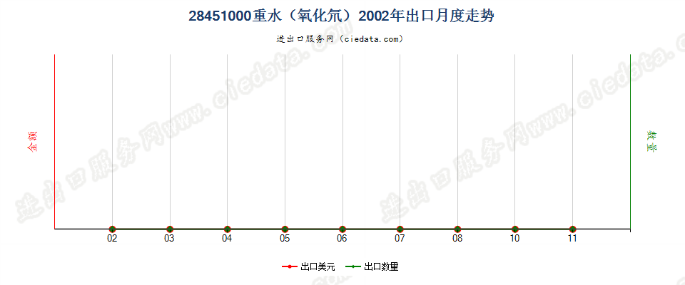 28451000重水（氧化氘）出口2002年月度走势图