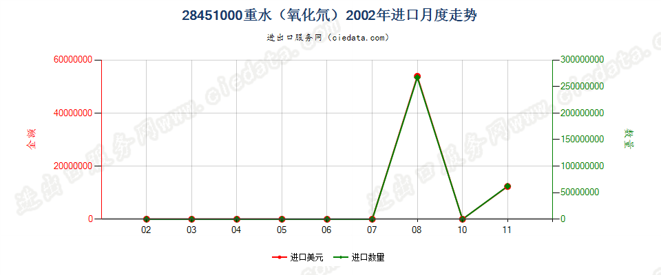 28451000重水（氧化氘）进口2002年月度走势图