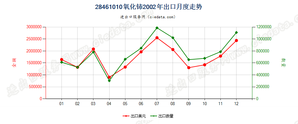 28461010氧化铈出口2002年月度走势图