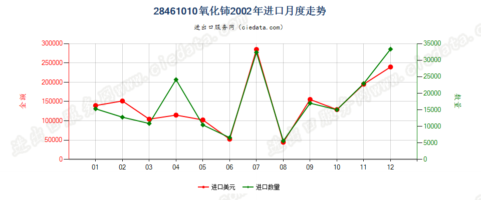 28461010氧化铈进口2002年月度走势图