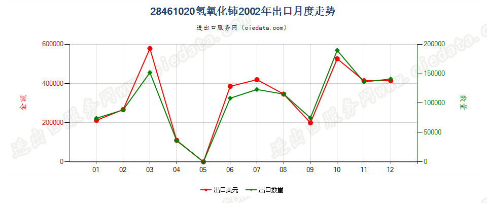 28461020氢氧化铈出口2002年月度走势图