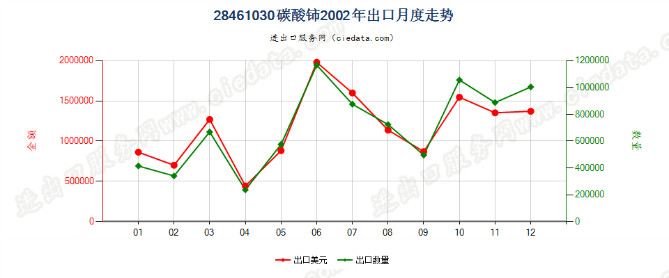 28461030碳酸铈出口2002年月度走势图