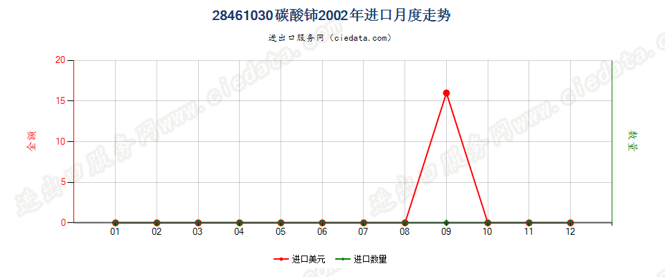 28461030碳酸铈进口2002年月度走势图