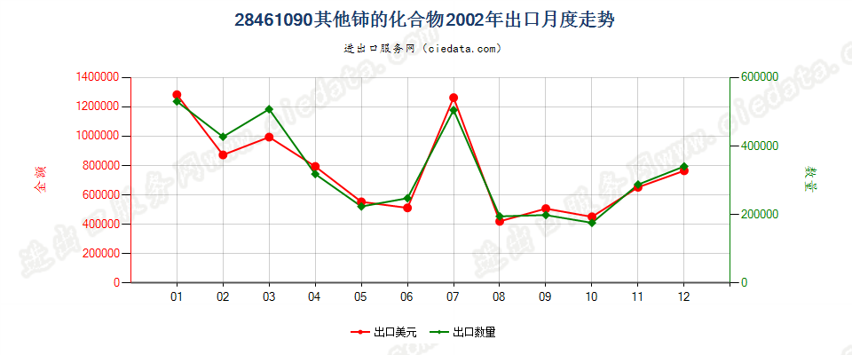 28461090其他铈的化合物出口2002年月度走势图