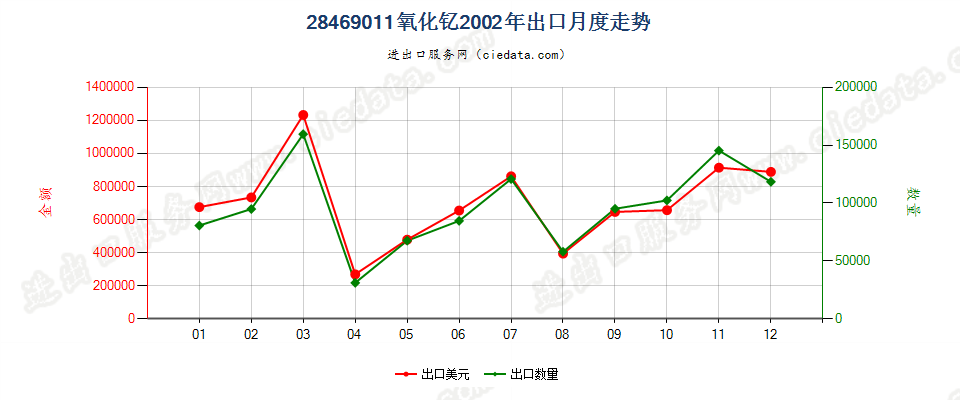 28469011氧化钇出口2002年月度走势图