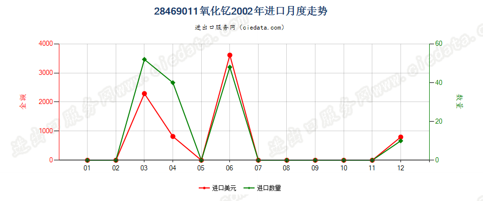 28469011氧化钇进口2002年月度走势图