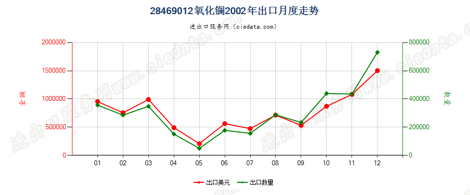 28469012氧化镧出口2002年月度走势图