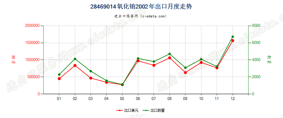 28469014氧化铕出口2002年月度走势图