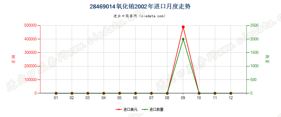 28469014氧化铕进口2002年月度走势图