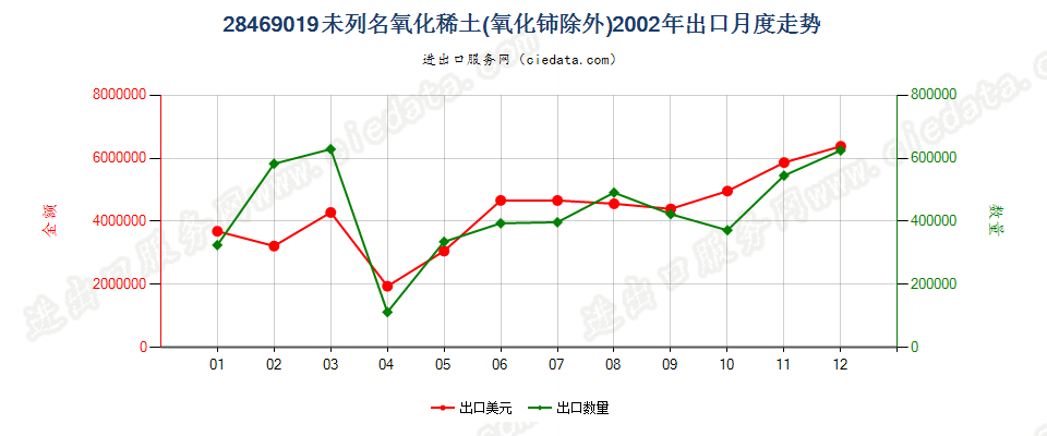 28469019未列名氧化稀土出口2002年月度走势图