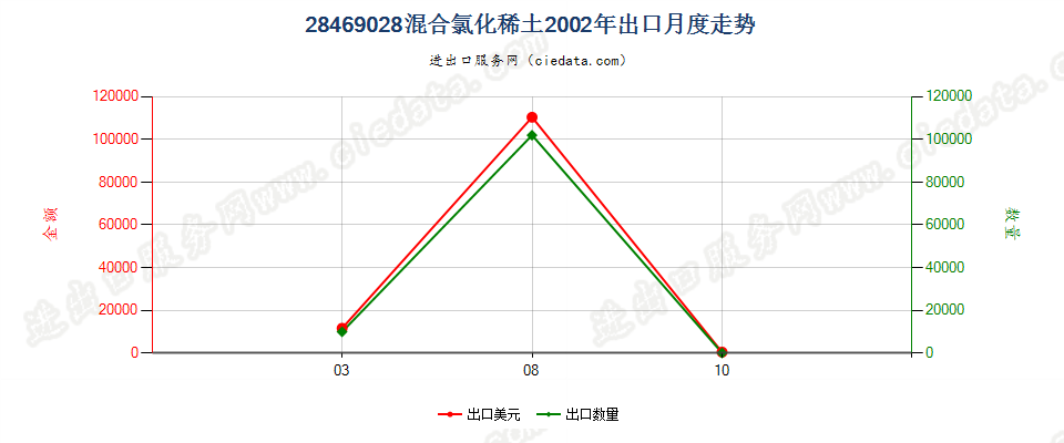 28469028混合氯化稀土出口2002年月度走势图