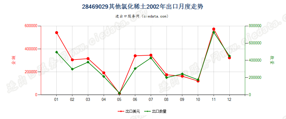 28469029其他氯化稀土出口2002年月度走势图