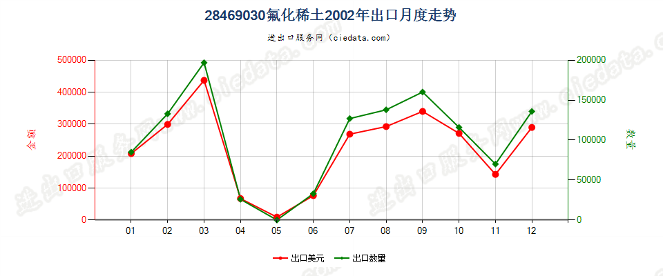 28469030(2012stop)氟化稀土出口2002年月度走势图