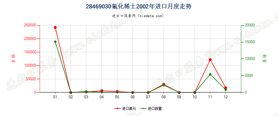 28469030(2012stop)氟化稀土进口2002年月度走势图