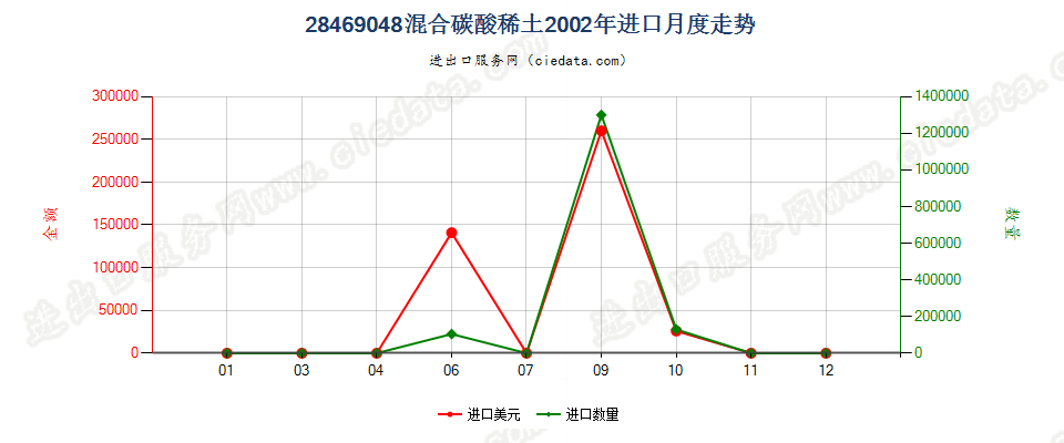 28469048混合碳酸稀土进口2002年月度走势图