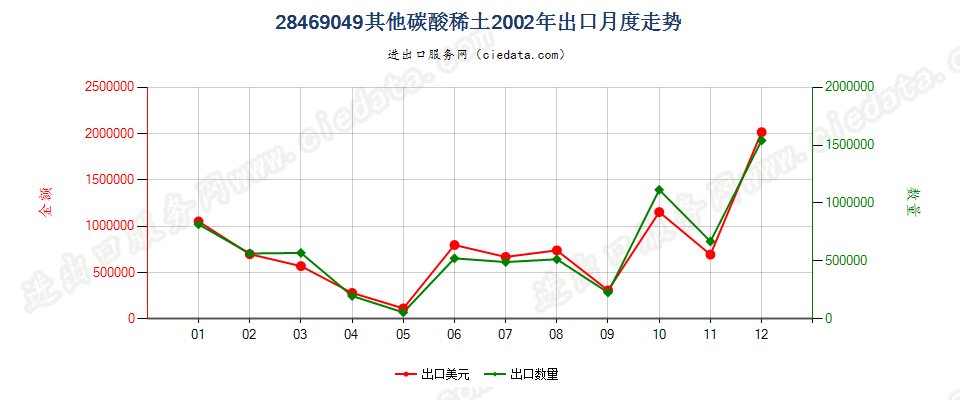 28469049其他碳酸稀土出口2002年月度走势图