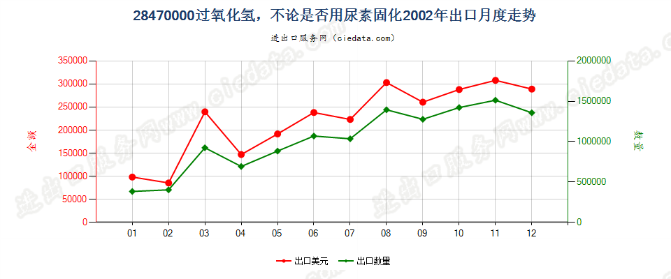 28470000过氧化氢，不论是否用尿素固化出口2002年月度走势图