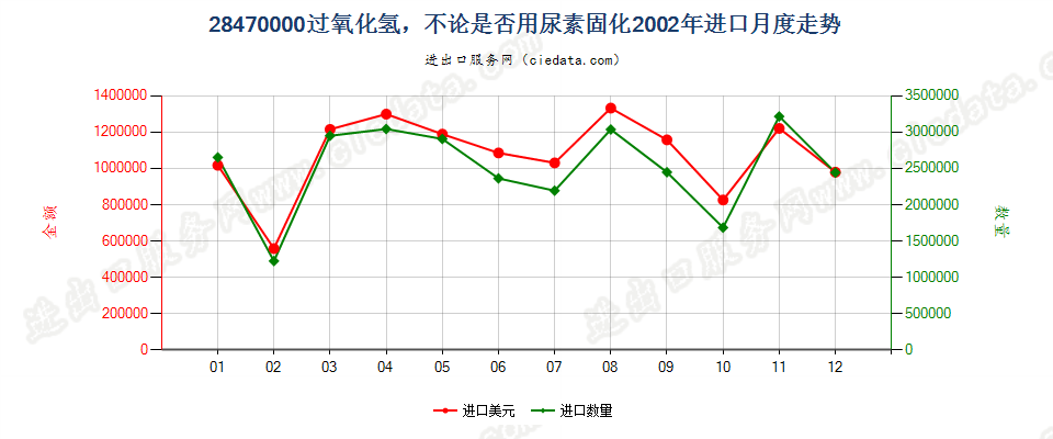 28470000过氧化氢，不论是否用尿素固化进口2002年月度走势图