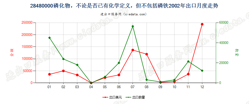 28480000(2017STOP)磷化物, 不论是否已有化学定义出口2002年月度走势图