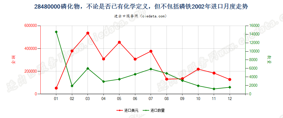 28480000(2017STOP)磷化物, 不论是否已有化学定义进口2002年月度走势图