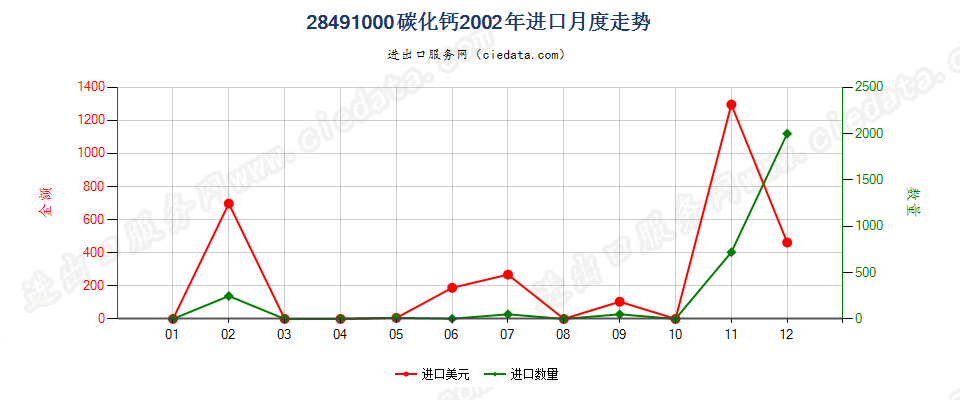 28491000碳化钙进口2002年月度走势图