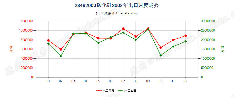 28492000碳化硅出口2002年月度走势图