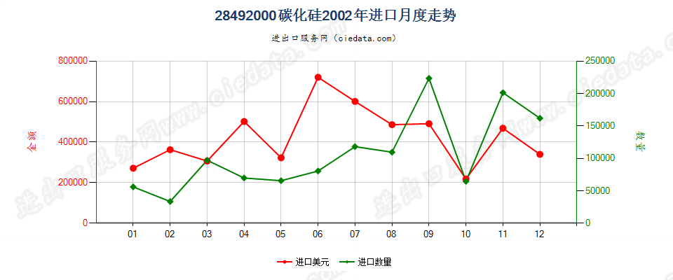 28492000碳化硅进口2002年月度走势图