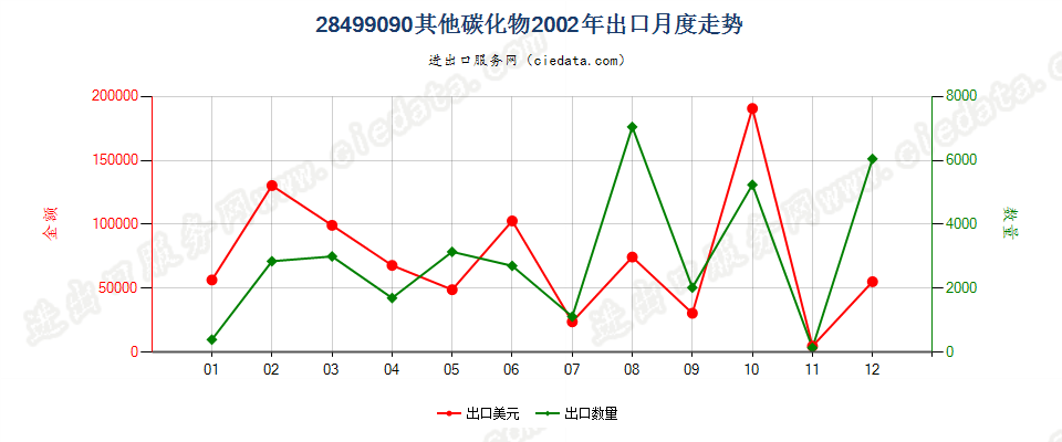 28499090未列名碳化物出口2002年月度走势图