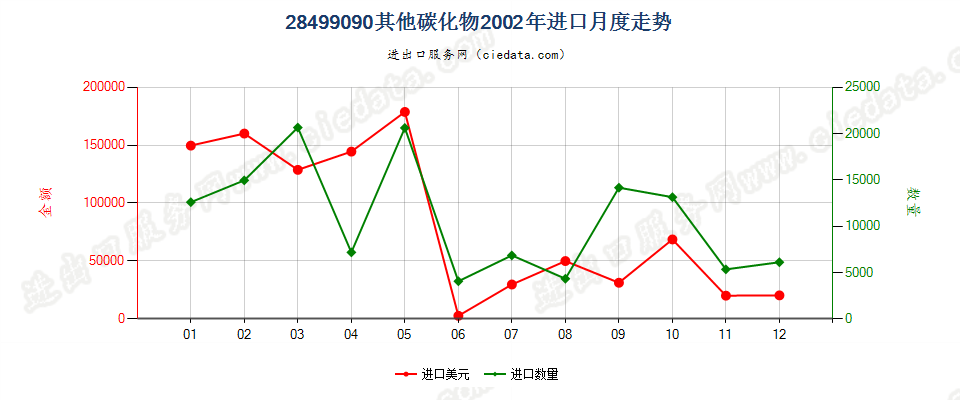 28499090未列名碳化物进口2002年月度走势图