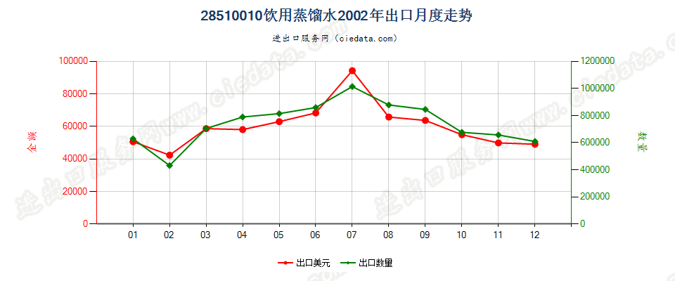 28510010(2007stop)饮用蒸馏水出口2002年月度走势图