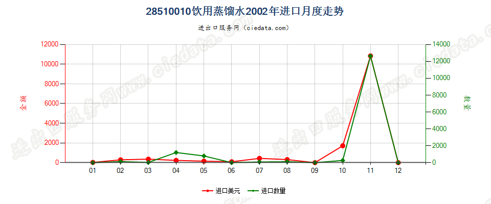 28510010(2007stop)饮用蒸馏水进口2002年月度走势图