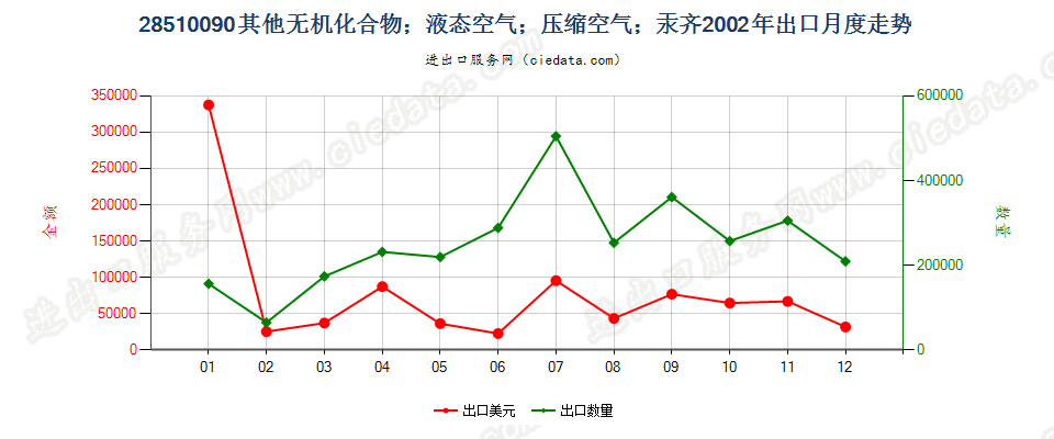 28510090(2007stop)其他无机化合物；液态空气；压缩空气；汞齐出口2002年月度走势图