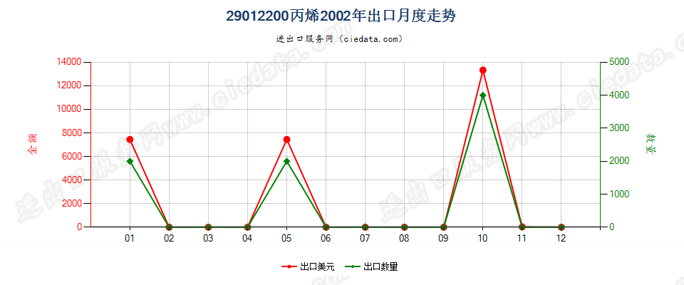 29012200丙烯出口2002年月度走势图