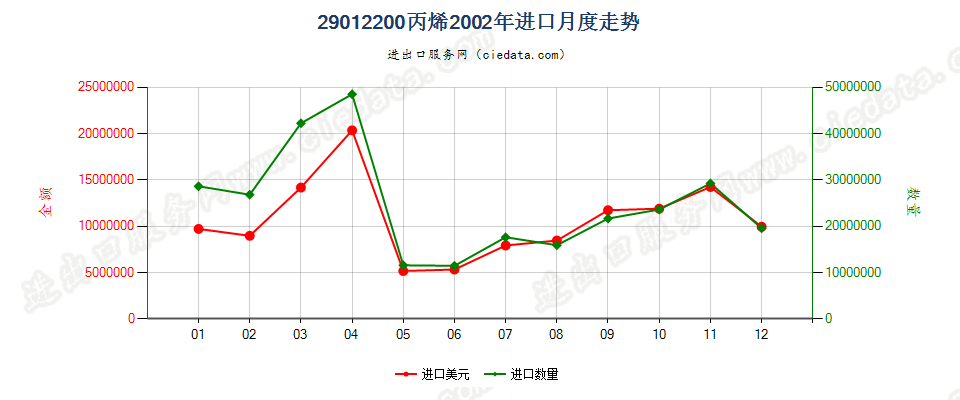 29012200丙烯进口2002年月度走势图