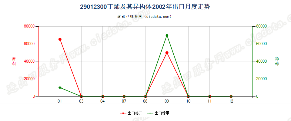 29012300(2007stop)丁烯及其异构体出口2002年月度走势图