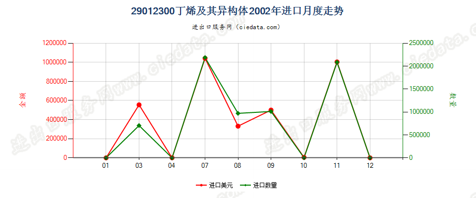 29012300(2007stop)丁烯及其异构体进口2002年月度走势图