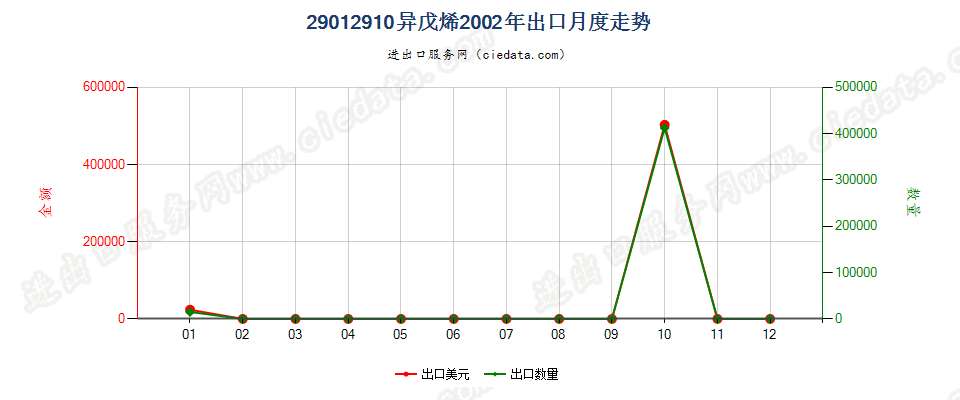 29012910异戊烯出口2002年月度走势图