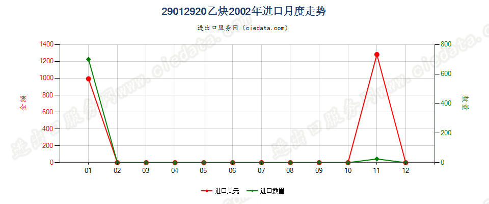 29012920乙炔进口2002年月度走势图