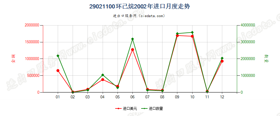 29021100环已烷进口2002年月度走势图